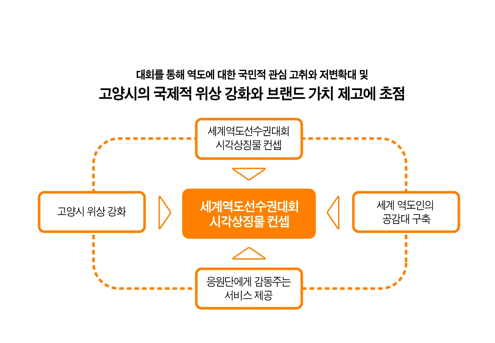 고양세계역도선수권대회 — 시각상징물 기획 방향